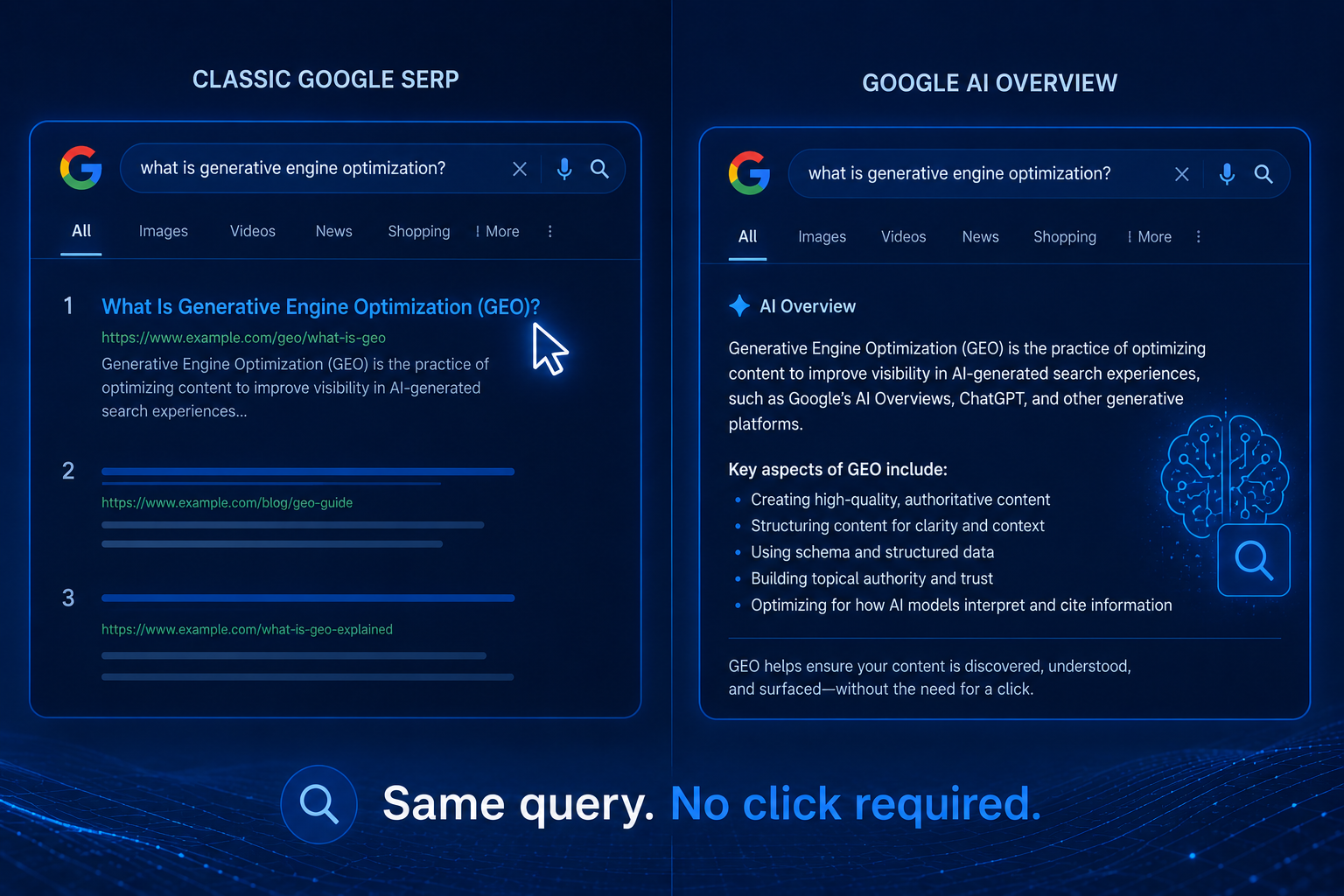 Same query, no click required — a comparison of a classic Google SERP and a Google AI Overview for the same query, illustrating zero-click search